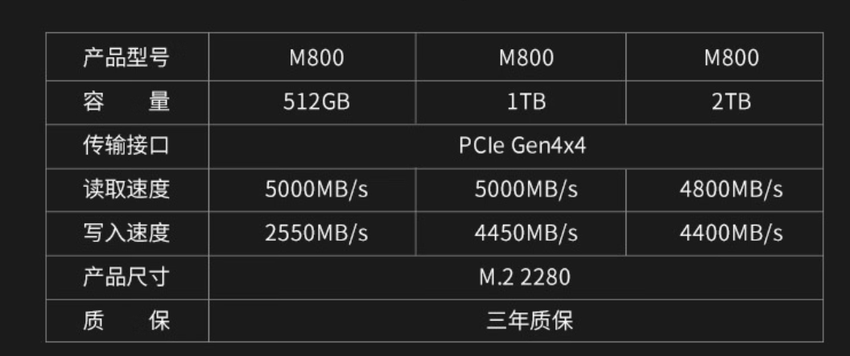 映泰推出新款m800ssd：2tb649元
