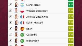 Sofascore世界杯评分前十球员：B费第一，梅西第二，什琴斯尼第三