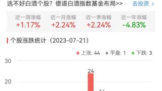 白酒概念板块涨1.98% 中锐股份涨10.13%居首