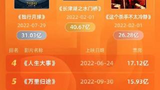 2022年全国电影票房为300.67亿元广东票房继续全国领跑