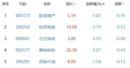 网络游戏板块涨0.15% 杭州高新涨4.15%居首
