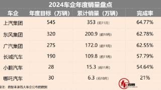 2024车企销量丨最低达成率不足3成，这几家车企能否“上岸”？