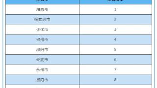 10月湖南环境空气质量：湘西张家界位居前茅