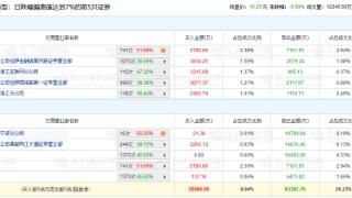 四川九洲跌停 机构净卖出1.48亿元