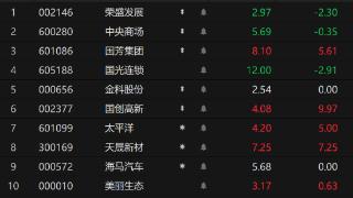 竞价看龙头：国创高新一字涨停晋级5连板