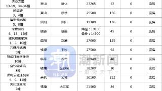 7月杭州商品房成交量环比降42% 新房供需双双收缩