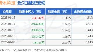 青木科技：1月15日融资买入1.02亿元，融资融券余额1.56亿元