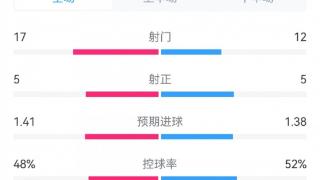 AC米兰3-1罗马全场数据：射门17-12，射正5-5