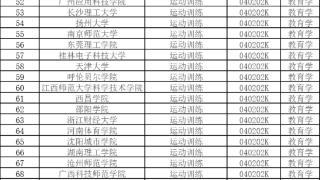 运动训练、网络空间安全……重庆9所高校拟新增9个本科专业