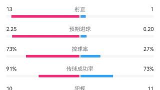 德甲榜首的压制力！药厂vs西汉姆全场数据：射门33-1