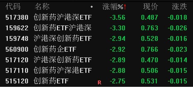 创新药概念股集体回调，创新药相关ETF普跌约3%