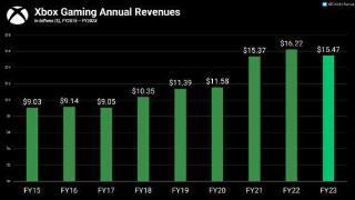 23财年Xbox收入下降 游戏为微软收入第四高的业务