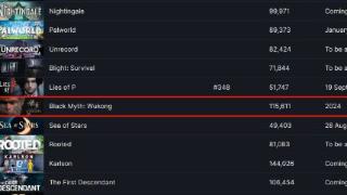 播片有效果！《黑神话》Steam愿望单排名升至21