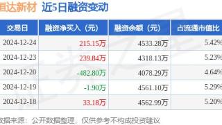 恒达新材：12月24日融资买入457.3万元，融资融券余额4533.28万元