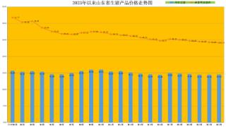 山东生猪价格触底回升！6月有望迎来猪价回暖