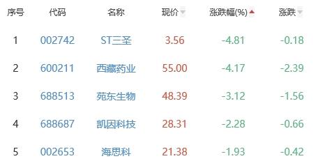 生物医药板块涨0.89% 成都先导涨8.03%居首