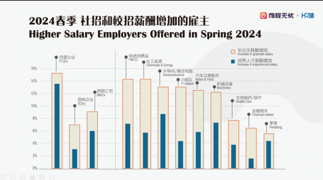 前程无忧2024年春季招聘行情：四成雇主社招量与2023同期持平，维持去年同期校招量的雇主仅为29%