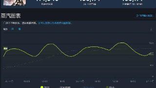 《装甲核心6》Steam在线峰值破15万！位列今年第五