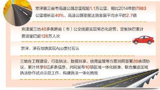 京津冀高速公路总里程超1.1万公里 密度达到全国平均水平的2.7倍