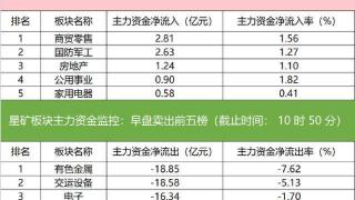 主力资金监控：川发龙蟒净买入超6亿元