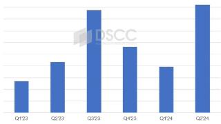 DSCC：预计本季度折叠屏智能手机面板出货创历史新高，达925万片