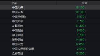 保险股集体跳水 中国太保港股跌超10%