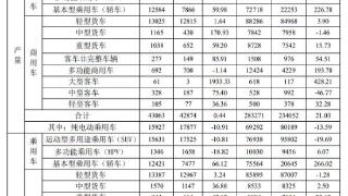 江淮汽车上半年销量27.88万辆 出口业务增82.98%