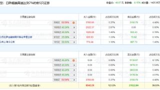 学大教育跌8.15% 机构净卖出1.43亿元