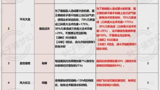 2024年10月梦幻西游魔族门派调整一览：地府被砍到命门上！