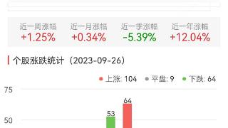 通用设备板块涨1.11% 德恩精工等涨20%居首