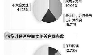 互联网消费金融安全问卷调查数据显示 暴力催收等四大网贷问题最受关注