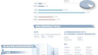 各地加力支持家电以旧换新（经济新方位）