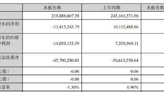 深水海纳续亏6年1期现金流负 上市即巅峰安信证券保荐