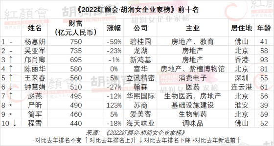 碧桂园杨惠妍财富缩水1100亿元，她再次成为中国女首富！