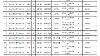 新泰中等专业学校教师职称初级评审委员会评审拟通过15人