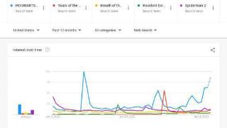 《霍格沃茨之遗》或成2023最畅销游戏：搜索量太高