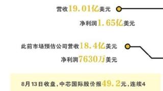 需求回暖 中芯国际变乐观