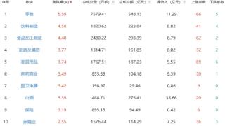 收评：沪指涨0.85%创指涨1.35% 大消费板块继续爆发