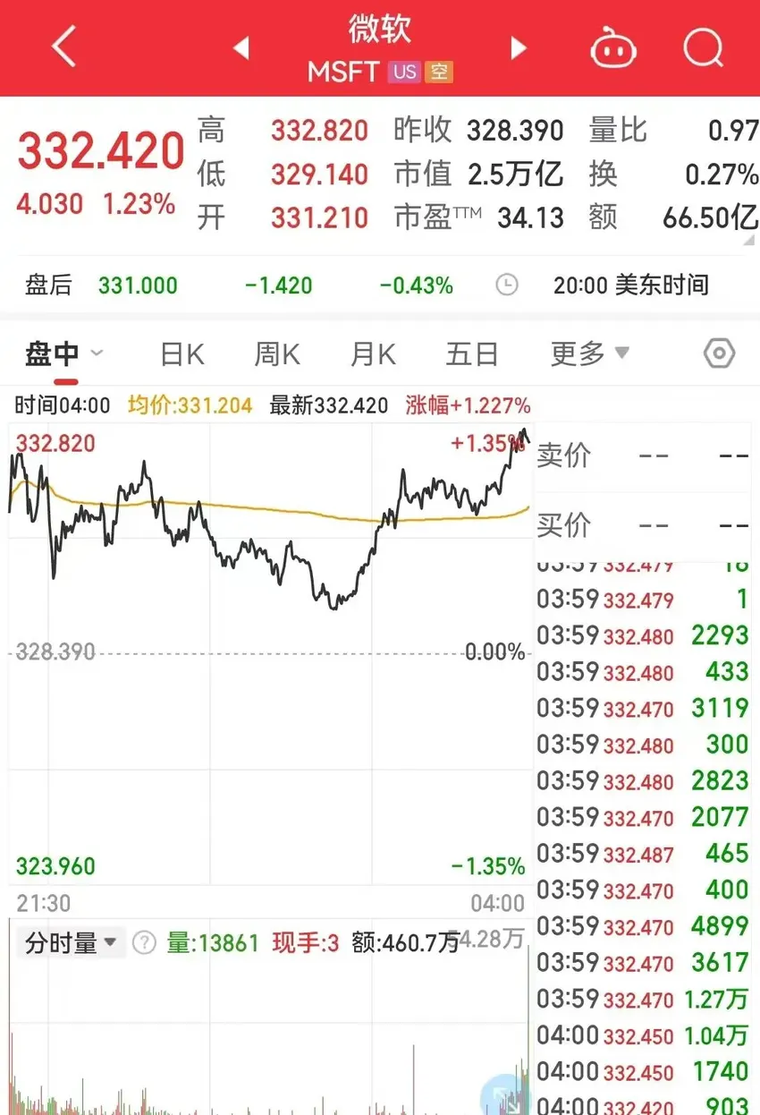 近300亿美元税款补缴！美国国税局大棒砸向微软，公司回应：将提出上诉