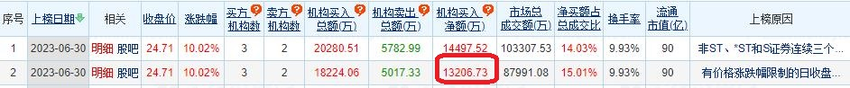 柳药集团涨10.02% 机构净买入1.32亿元