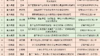 点赞！济南市市中区17项教育科研课题获批立项