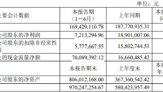 中润光学上半年净利降62% 2月份上市即巅峰募资5.3亿