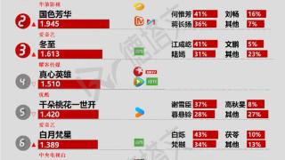 《真心英雄》主旋律表现亮眼，景甜屈楚萧《同心结》开机|剧日报