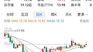 20家重庆A股公司回购股份 康普化学回购100万股实施完毕