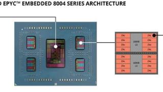 AMD发布EPYC Embedded 8004系列