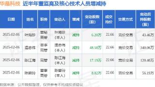 华是科技：2月6日高管温志伟、陈江海、叶海珍、陈碧玲减持股份合计79.99万股