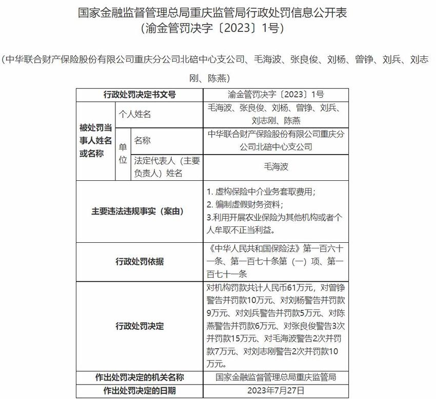 中华财险重庆9家分支公司被罚 编制虚假财务资料等