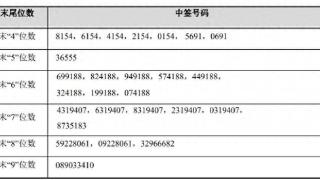 上海汽配中签号出炉 共约13.49万个