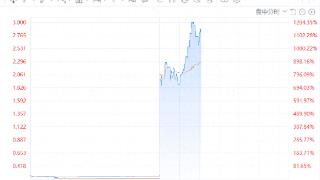 生物技术公司Tempest暴涨逾10倍