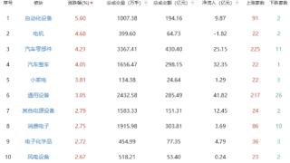 午评：两市走强创指涨2.24% 自动化设备板块领涨